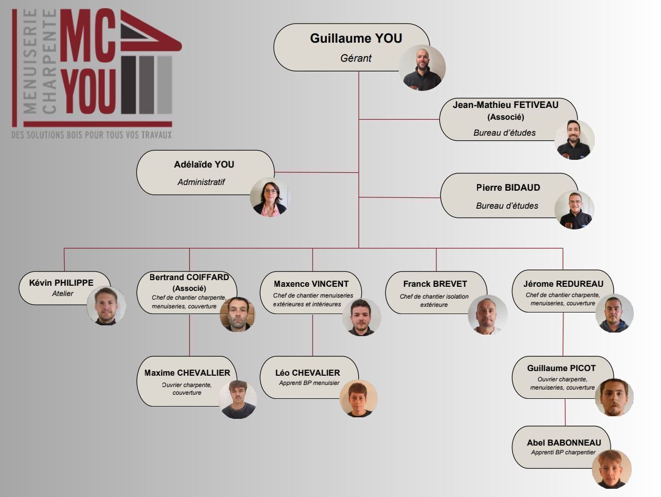 Organigramme MC YOU 2026